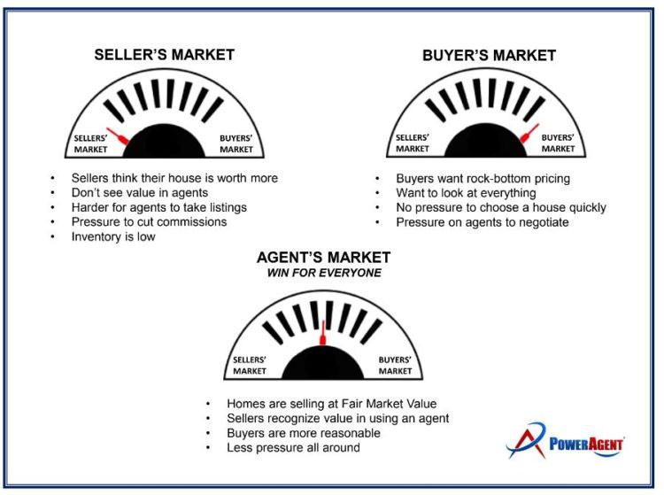 Leveraging the AGENT'S Market